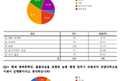 전북특별자치도교원단체총연합회, 교원 설문조사 결과 발표