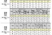 교육부, 2024년 1차(전수조사) 및 2023년 2차(표본조사) 학교폭력 실태조사 결과 발표