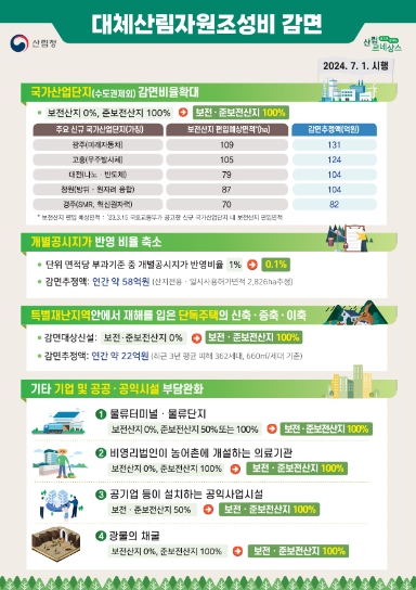 대체산림자원조성비 감면