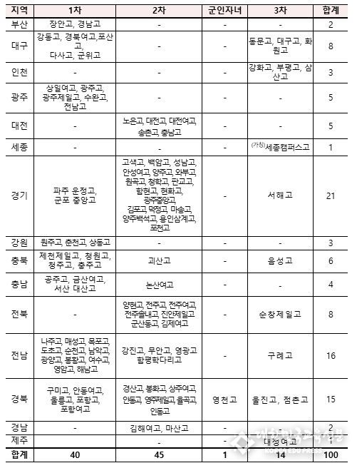 자율형 공립고 2.0 선정 학교 지역별 현황
