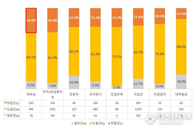 직업군에 따른 간이정신건강진단검사(KSCL95) 결과