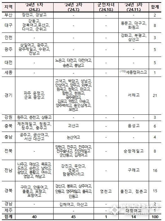자율형 공립고 2.0 선정 학교 지역별 현황