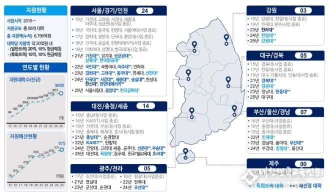 지역별 SW중심대학 현황(수도권 대 지역 비율 : 24개(41.4%) VS 34개(58.6%))