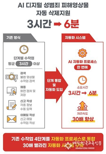 ‘AI 자동 삭제신고 시스템’ 인포그래픽